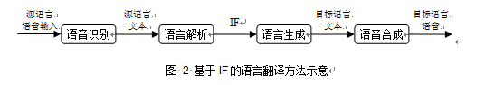 語(yǔ)言翻譯方法示意